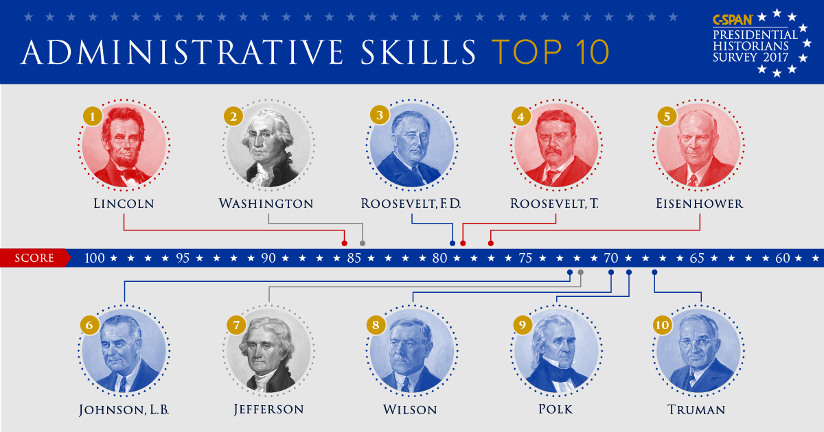 Сколько президентов в мире. Рейтинг президентов США. Топ 10 лучших президентов. IQ президентов США.